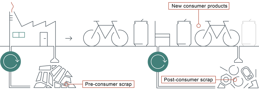 Illustrating cycle from pre consumer to post consumer scrap via new consumer products such as bicycles or beverage cans