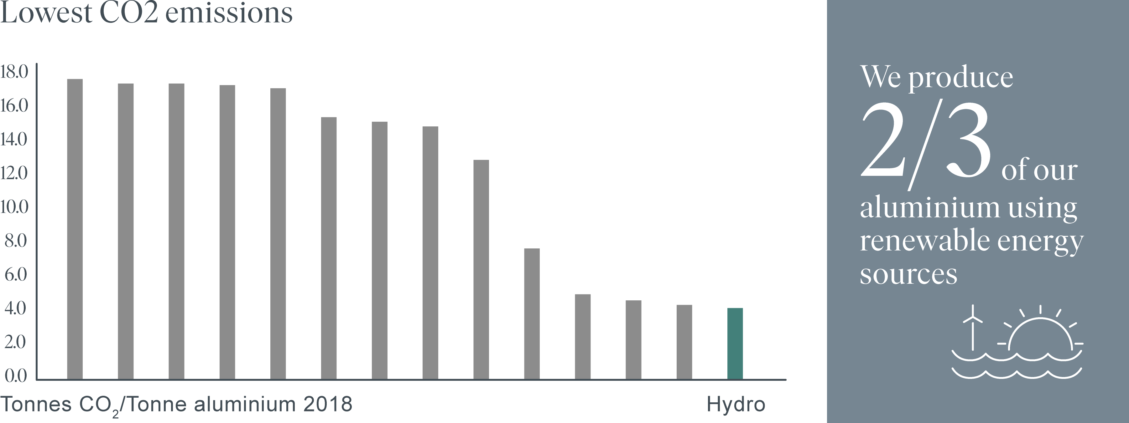 co2 emissions bar graph
