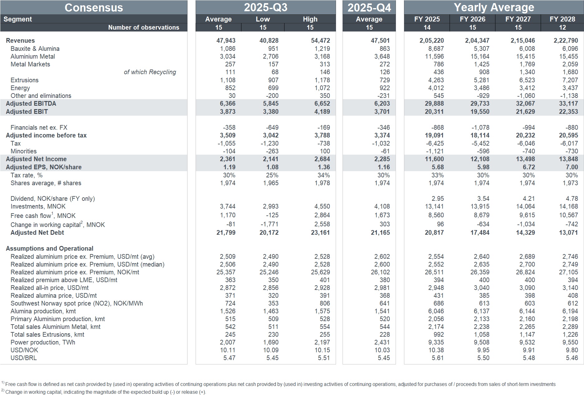 a table with numbers and numbers